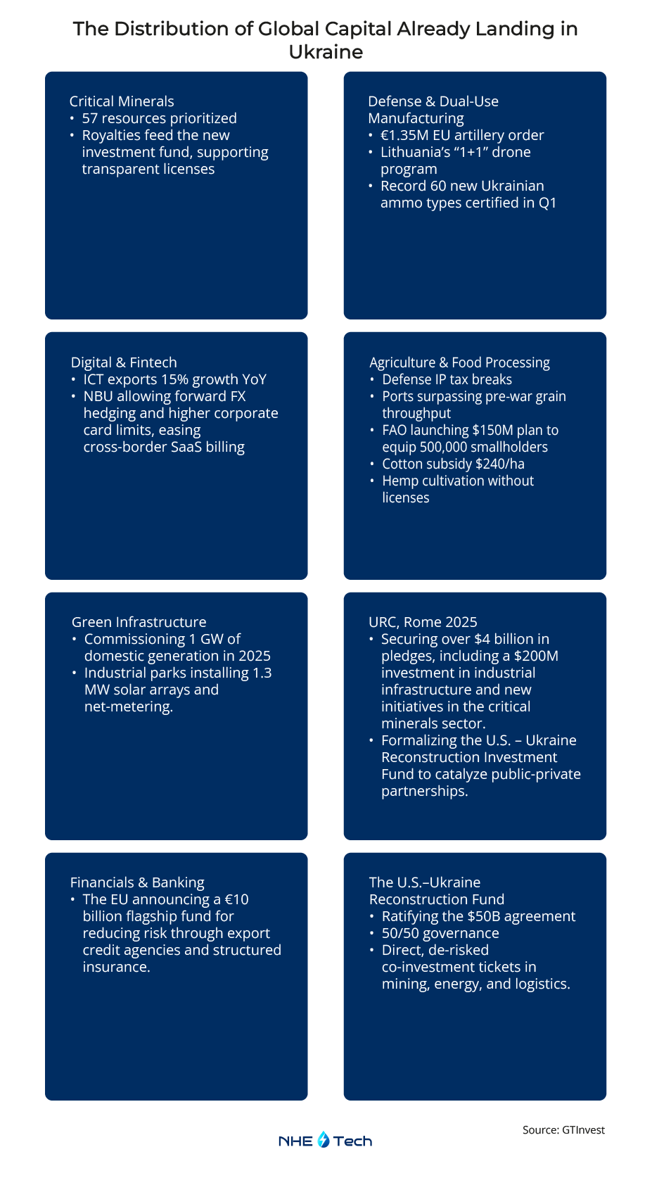 The Distribution of Global Capital Already Landing in Ukraine