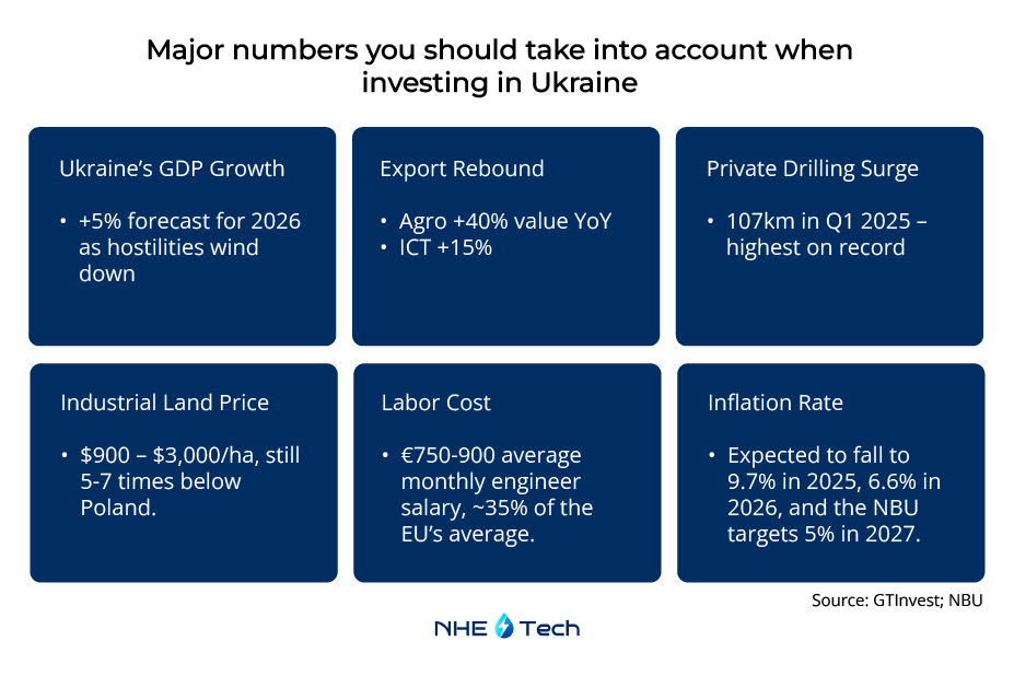 Major numbers you should take into account when investing in Ukraine
