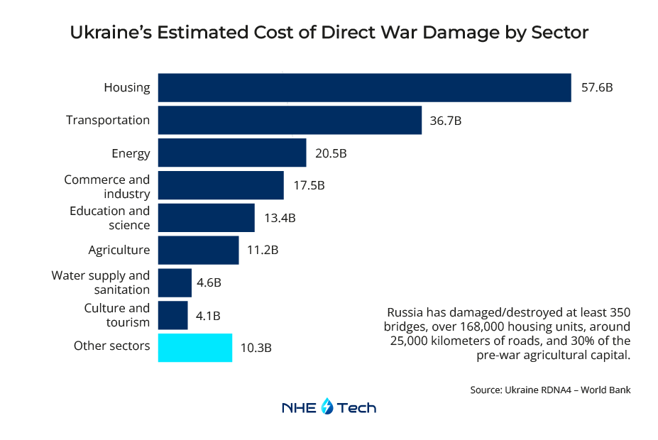 Ukraine’s Estimated Cost of Direct War Damage by Sector