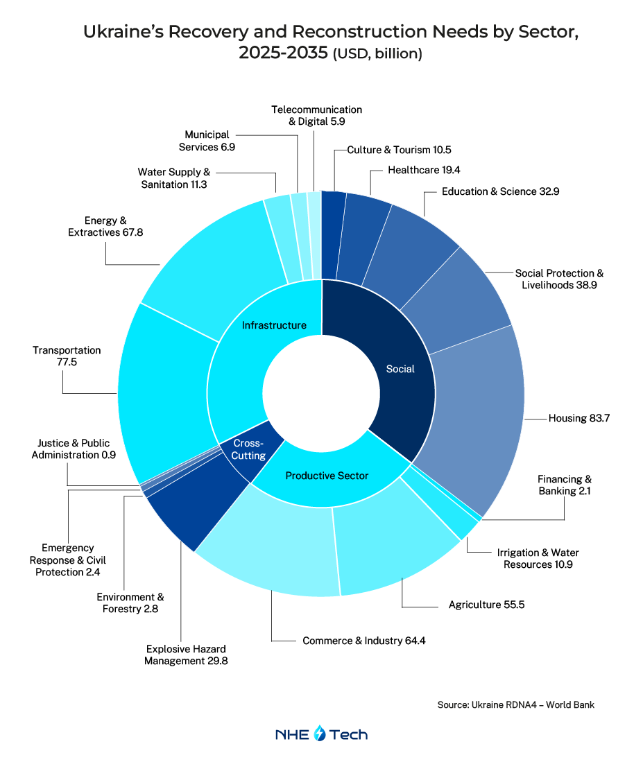 Ukraine’s Recovery and Reconstruction Needs by Sector, 2025-2035